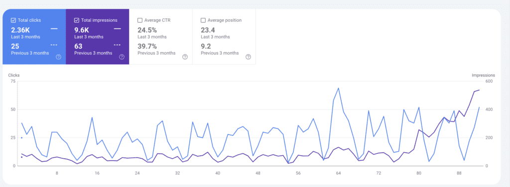 3 Months Growth By | Harsh Mittal