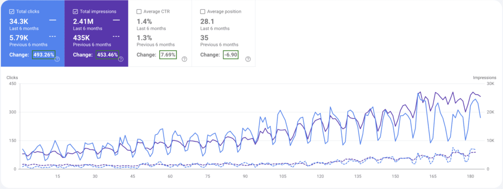 6 Months Growth | Harsh Mittal