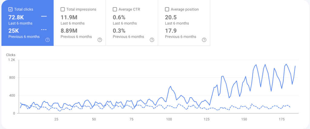 6 Months Growth With Harsh Mittal
