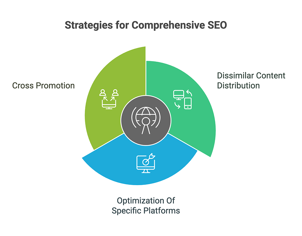 Cross-Platform SEO Service By Harsh Mittal seo strategies