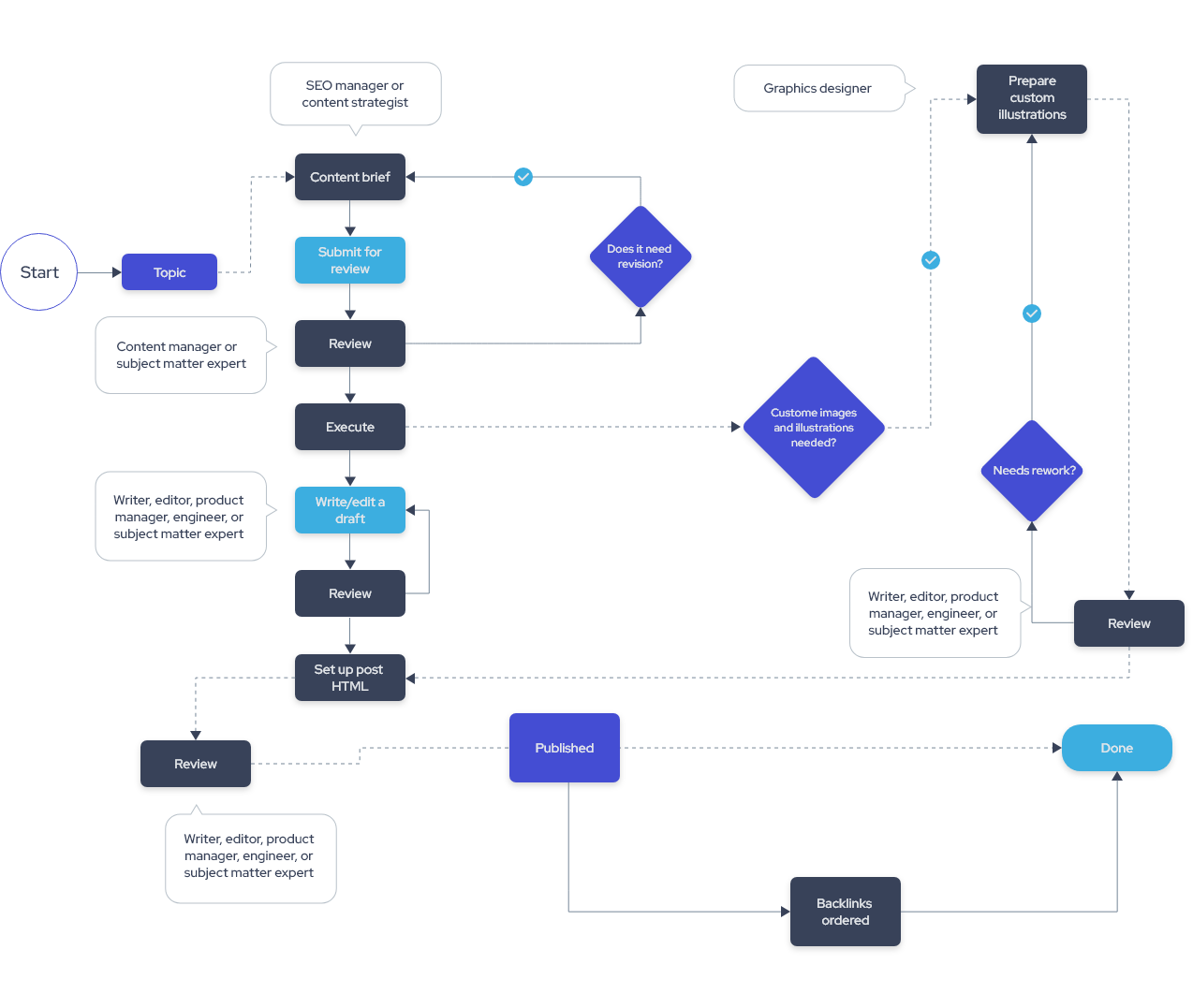 SEO Workflow Process | Harsh Mittal