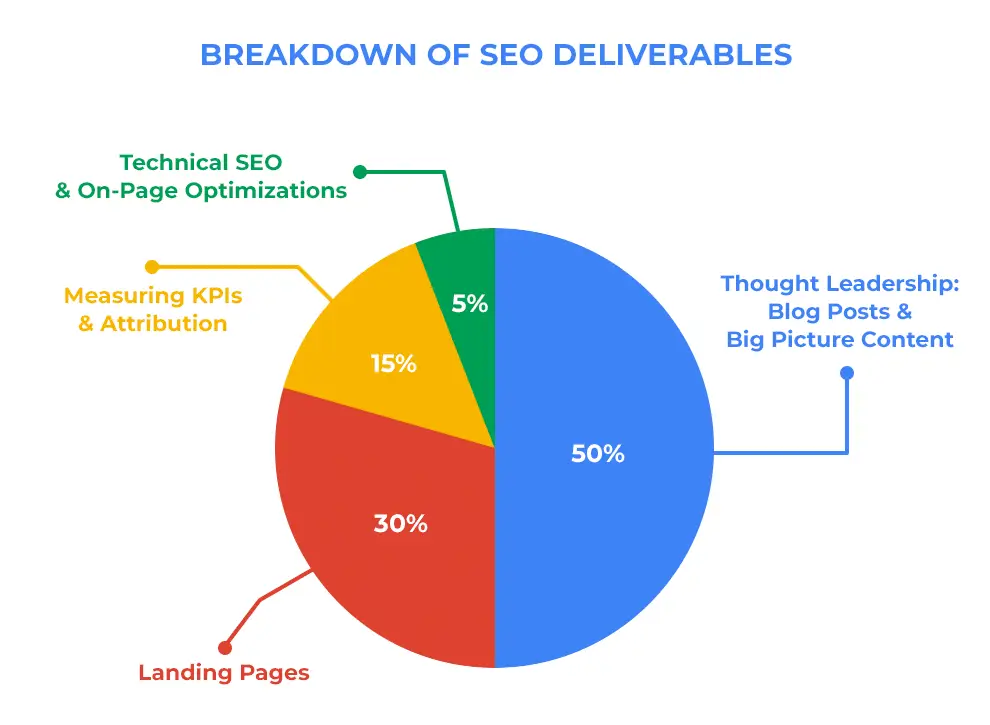 Deliver SEO That Lasts